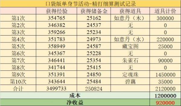 梦幻抠门好友竟然挖起了高宝图？一切竟源于单身节口袋版活动！