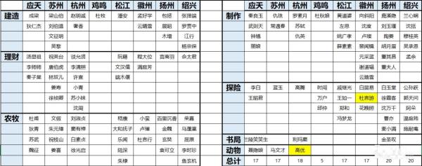 江南百景图角色怎么分配？江南百景图全角色分配城市指南