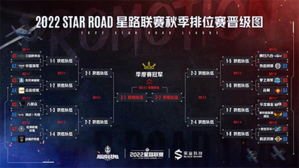 巅峰战舰星路联赛2022Star Road深秋逐鹿之战打响，明星选手投票开启！