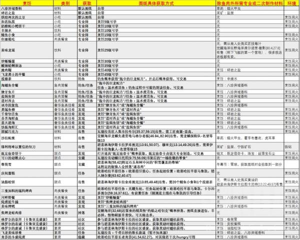 魔兽世界10.0全烹饪配方获取途径有哪些_wow10.0全烹饪配方获取攻略