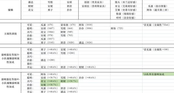 猫咪公寓2大精华灵药配方都有哪些？ 猫咪公寓2大精华灵药配方搭配全部一览